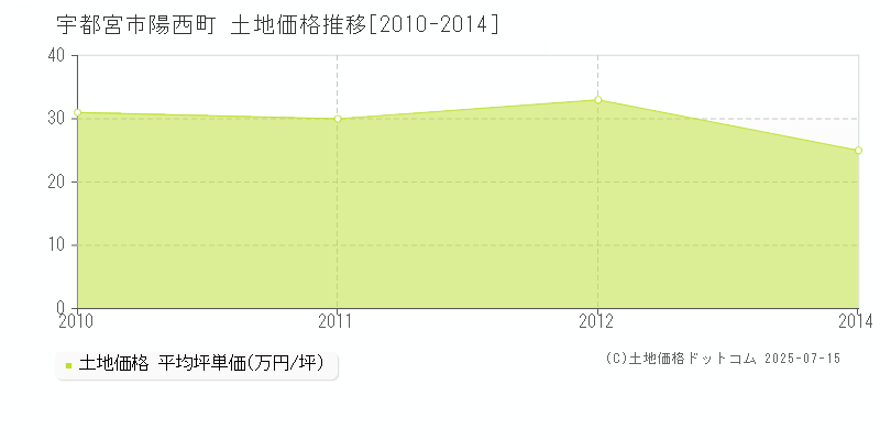 宇都宮市陽西町の土地価格推移グラフ 