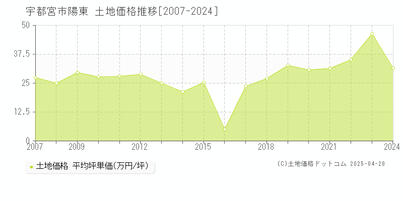 宇都宮市陽東の土地価格推移グラフ 