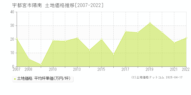 宇都宮市陽南の土地価格推移グラフ 