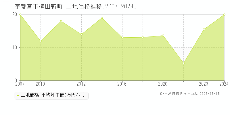 横田新町(宇都宮市)の土地価格推移グラフ(坪単価)[2007-2024年]