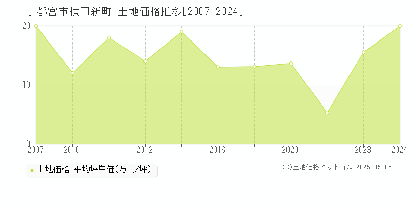 宇都宮市横田新町の土地価格推移グラフ 