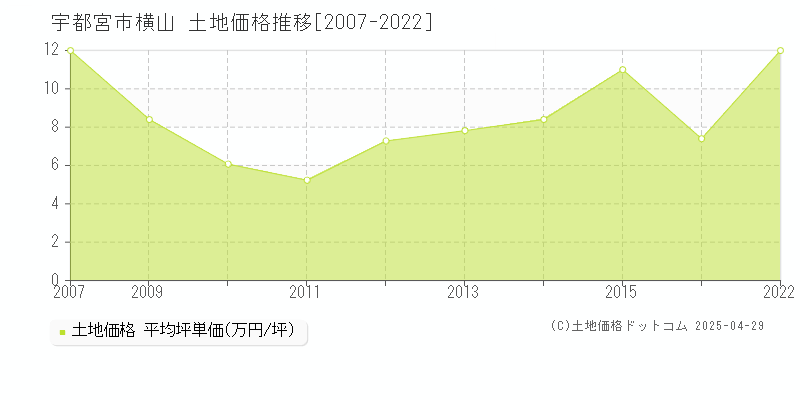 宇都宮市横山の土地価格推移グラフ 