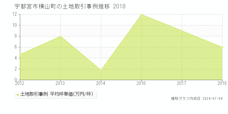 宇都宮市横山町の土地取引事例推移グラフ 
