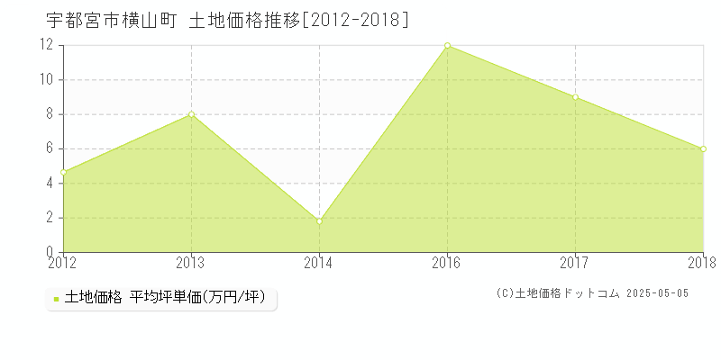 宇都宮市横山町の土地価格推移グラフ 