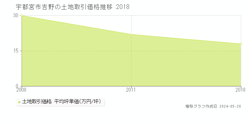 宇都宮市吉野の土地価格推移グラフ 