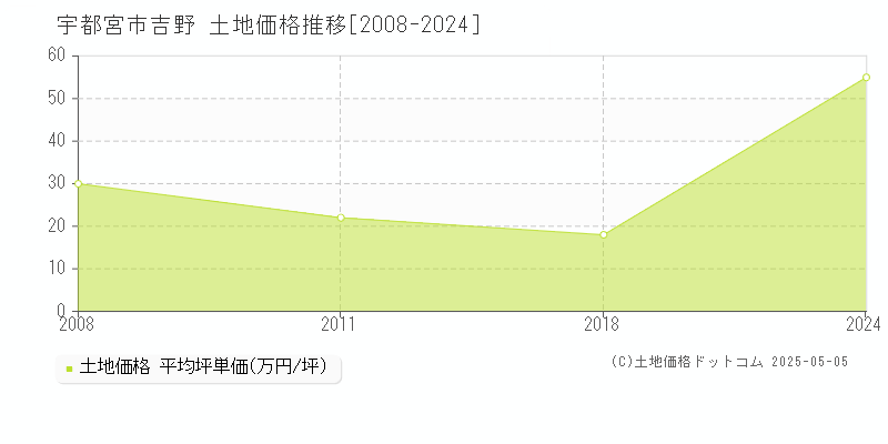 吉野(宇都宮市)の土地価格推移グラフ(坪単価)[2008-2024年]