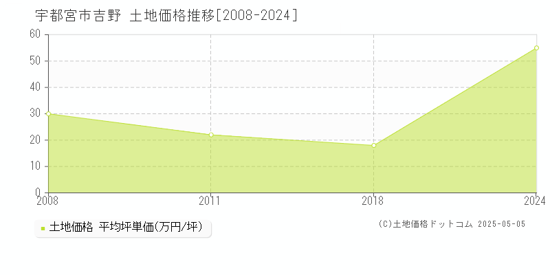 宇都宮市吉野の土地価格推移グラフ 