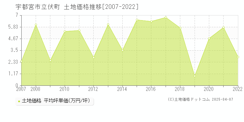 宇都宮市立伏町の土地取引事例推移グラフ 