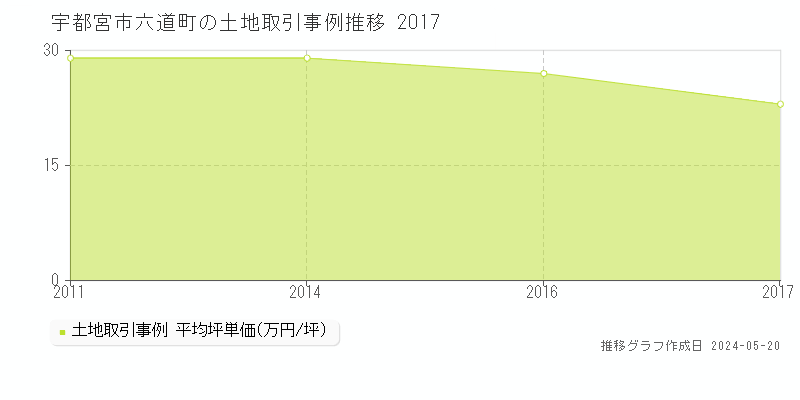 宇都宮市六道町の土地価格推移グラフ 
