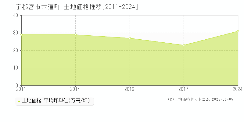 六道町(宇都宮市)の土地価格推移グラフ(坪単価)[2011-2024年]