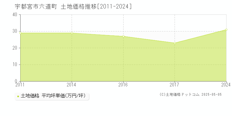 宇都宮市六道町の土地価格推移グラフ 