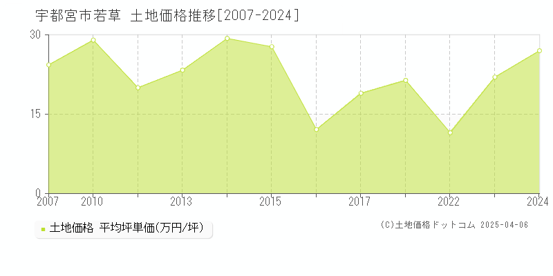 宇都宮市若草の土地価格推移グラフ 