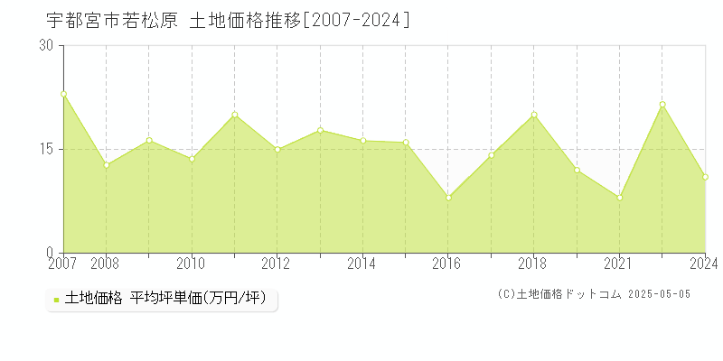 若松原(宇都宮市)の土地価格推移グラフ(坪単価)[2007-2024年]