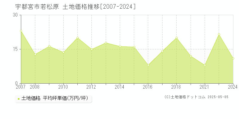 宇都宮市若松原の土地価格推移グラフ 