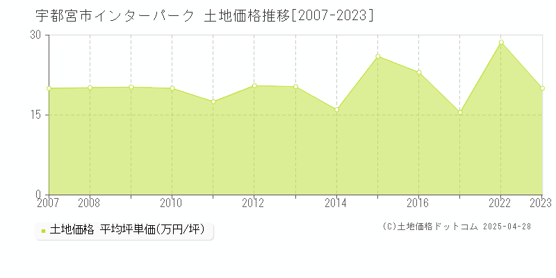 宇都宮市インターパークの土地価格推移グラフ 