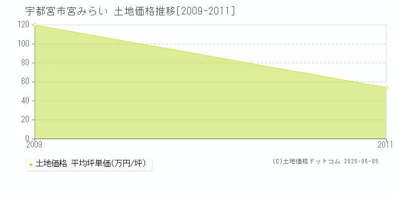 宮みらい(宇都宮市)の土地価格推移グラフ(坪単価)[2009-2011年]