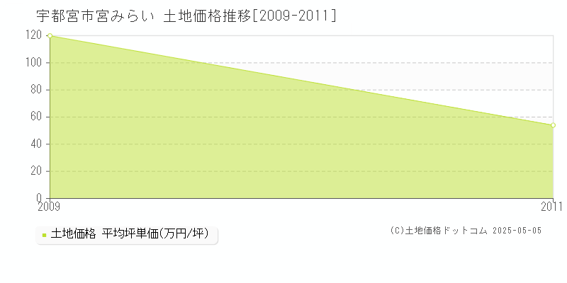 宇都宮市宮みらいの土地価格推移グラフ 