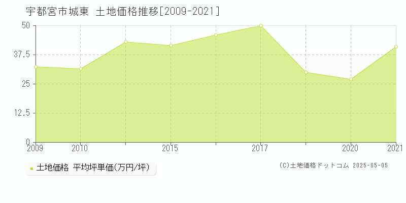 城東(宇都宮市)の土地価格推移グラフ(坪単価)[2009-2021年]