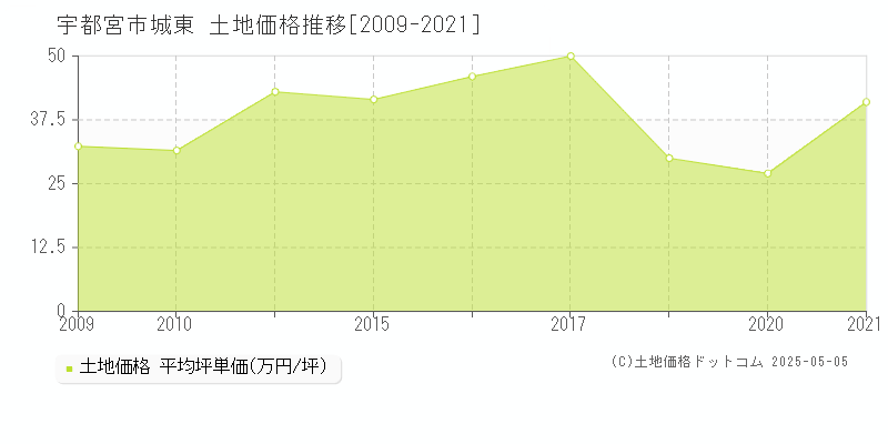 宇都宮市城東の土地価格推移グラフ 