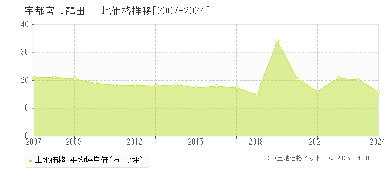 宇都宮市鶴田の土地価格推移グラフ 