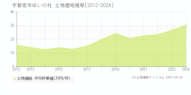 宇都宮市ゆいの杜の土地取引事例推移グラフ 