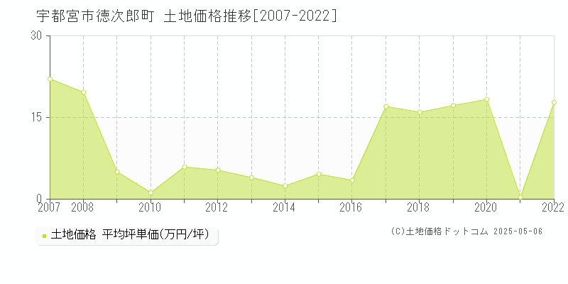 徳次郎町(宇都宮市)の土地価格推移グラフ(坪単価)[2007-2022年]