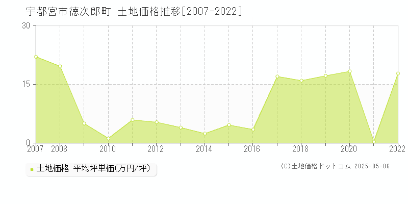 宇都宮市徳次郎町の土地価格推移グラフ 