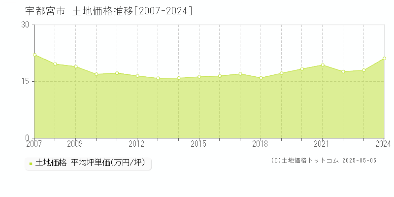 宇都宮市(栃木県)の土地価格推移グラフ(坪単価)[2007-2024年]