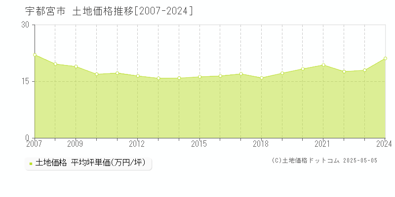 宇都宮市全域の土地価格推移グラフ 