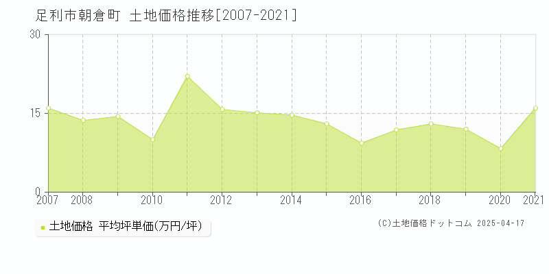 足利市朝倉町の土地価格推移グラフ 