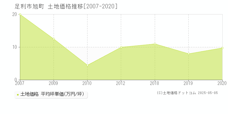 旭町(足利市)の土地価格推移グラフ(坪単価)[2007-2020年]