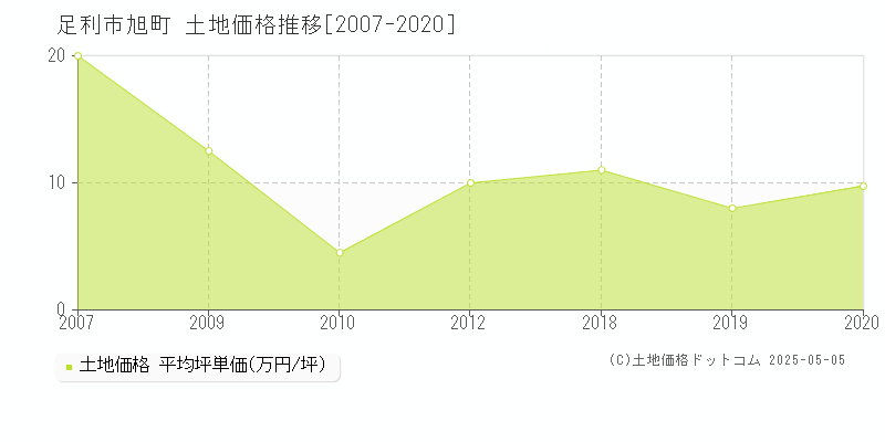 足利市旭町の土地価格推移グラフ 