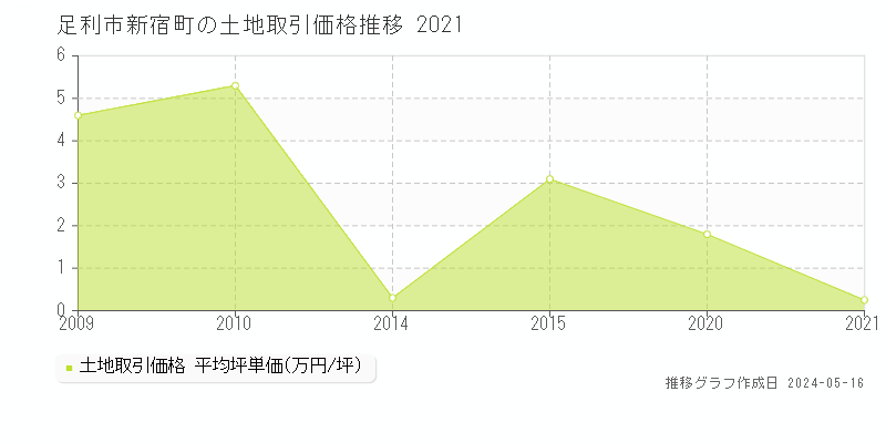 足利市新宿町の土地価格推移グラフ 