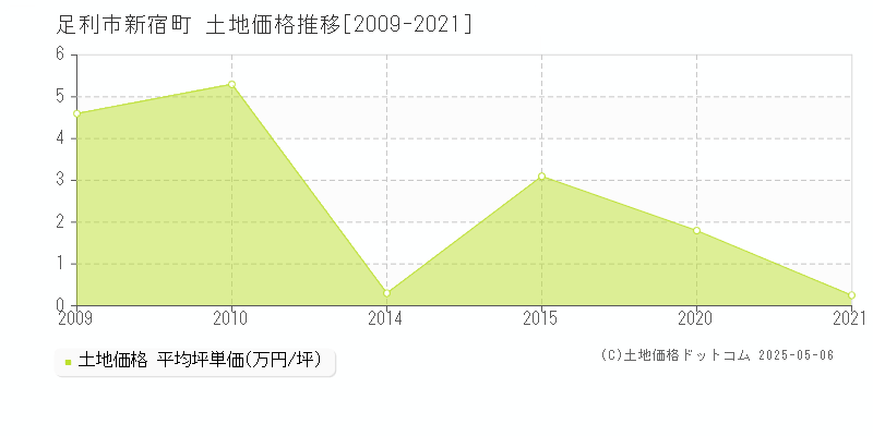 新宿町(足利市)の土地価格推移グラフ(坪単価)[2009-2021年]