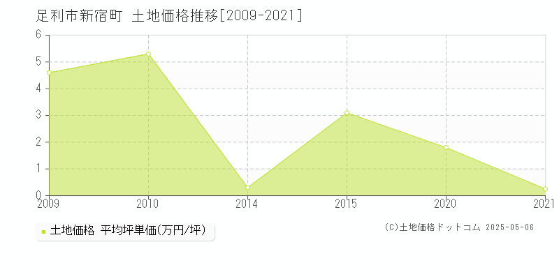 足利市新宿町の土地価格推移グラフ 