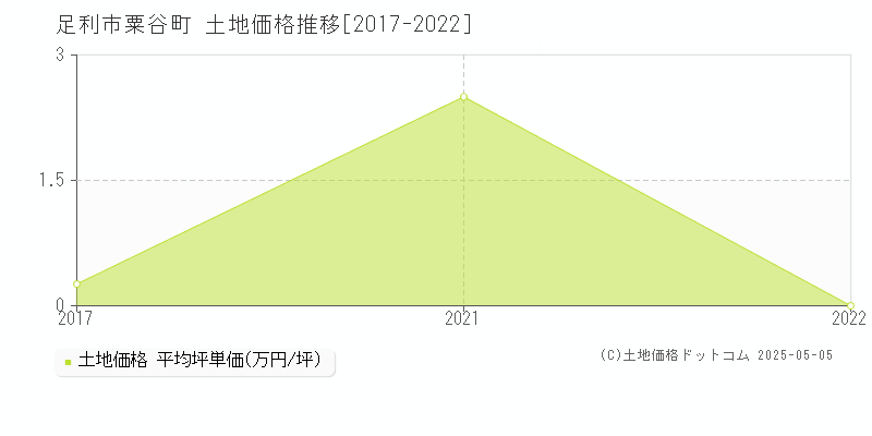粟谷町(足利市)の土地価格推移グラフ(坪単価)[2017-2022年]
