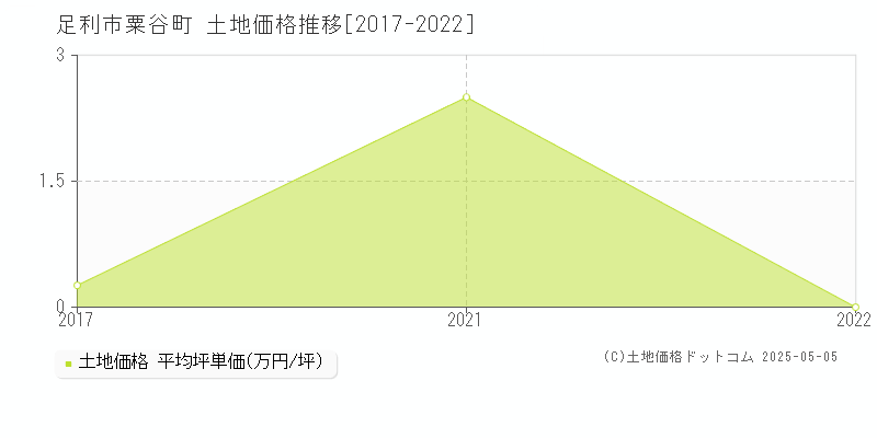 足利市粟谷町の土地価格推移グラフ 