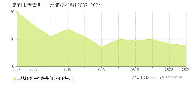家富町(足利市)の土地価格推移グラフ(坪単価)[2007-2024年]