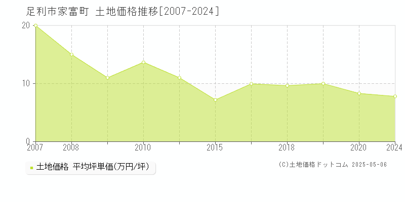 足利市家富町の土地価格推移グラフ 