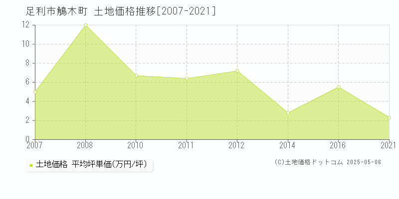 鵤木町(足利市)の土地価格推移グラフ(坪単価)[2007-2021年]