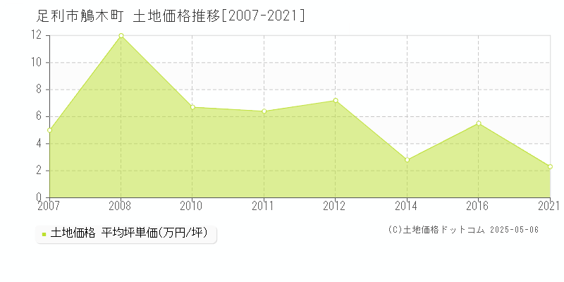 足利市鵤木町の土地価格推移グラフ 