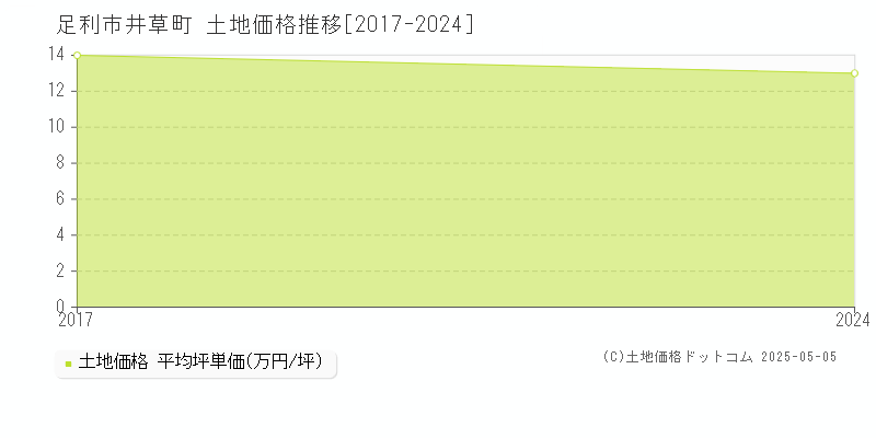 井草町(足利市)の土地価格推移グラフ(坪単価)[2017-2024年]