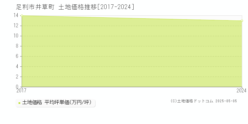 足利市井草町の土地価格推移グラフ 