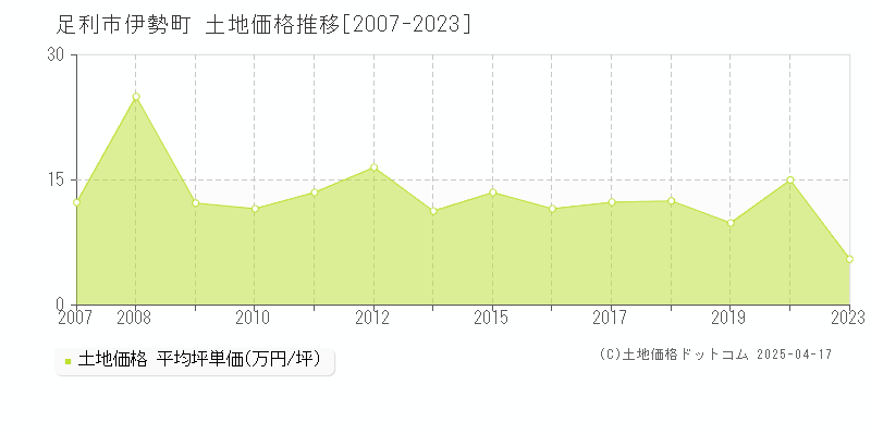 足利市伊勢町の土地価格推移グラフ 