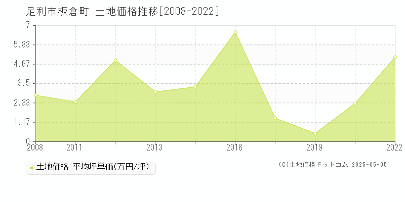 板倉町(足利市)の土地価格推移グラフ(坪単価)[2008-2022年]