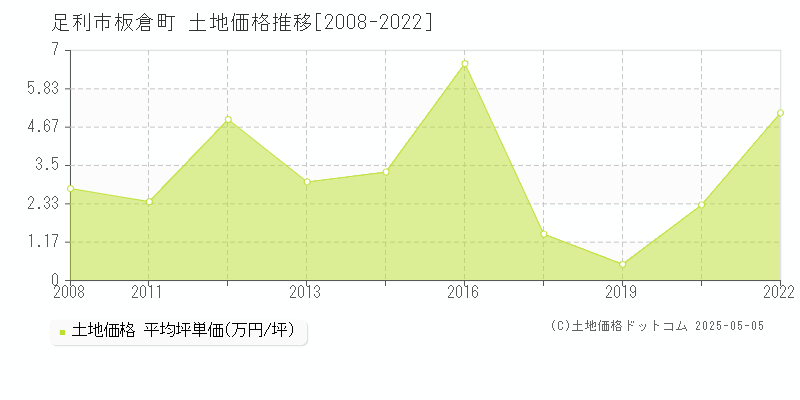 足利市板倉町の土地価格推移グラフ 