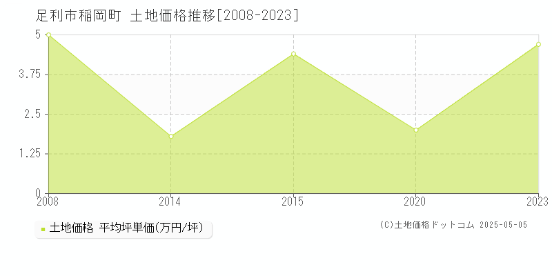 稲岡町(足利市)の土地価格推移グラフ(坪単価)[2008-2023年]
