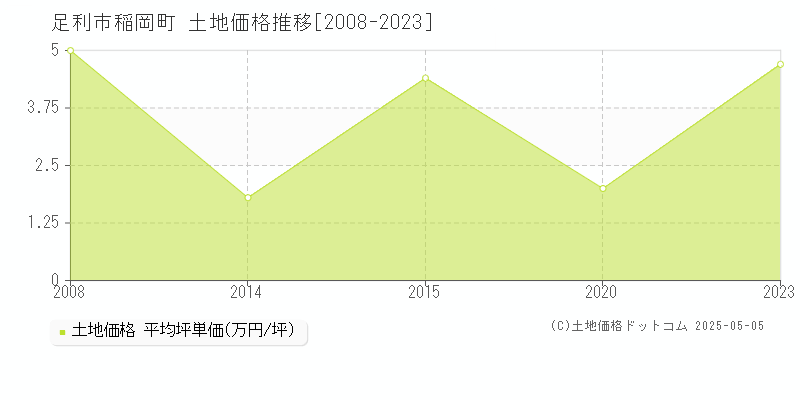 足利市稲岡町の土地価格推移グラフ 