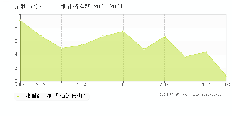 今福町(足利市)の土地価格推移グラフ(坪単価)[2007-2024年]