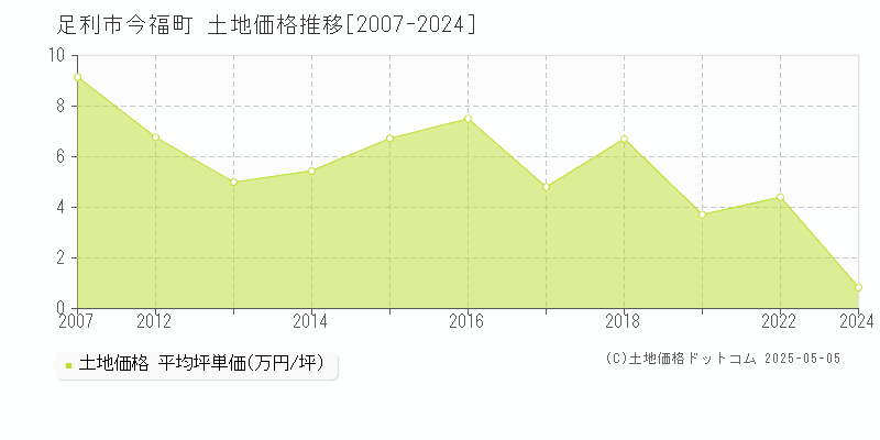 足利市今福町の土地価格推移グラフ 